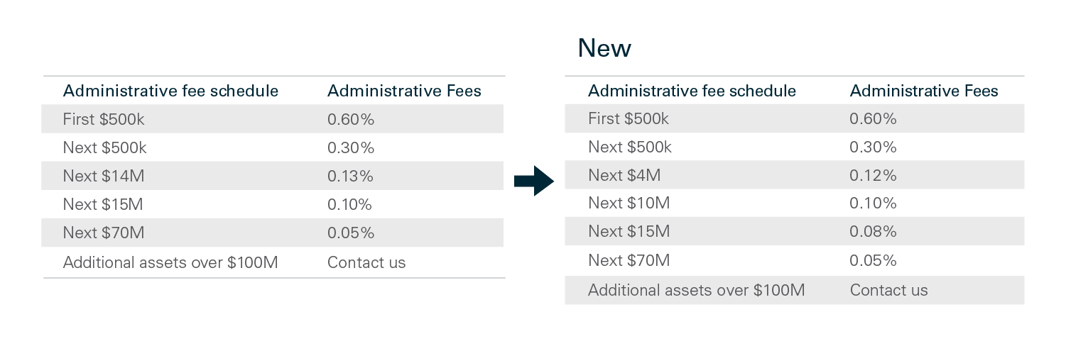 Table illustration of the current and new administrative fees 