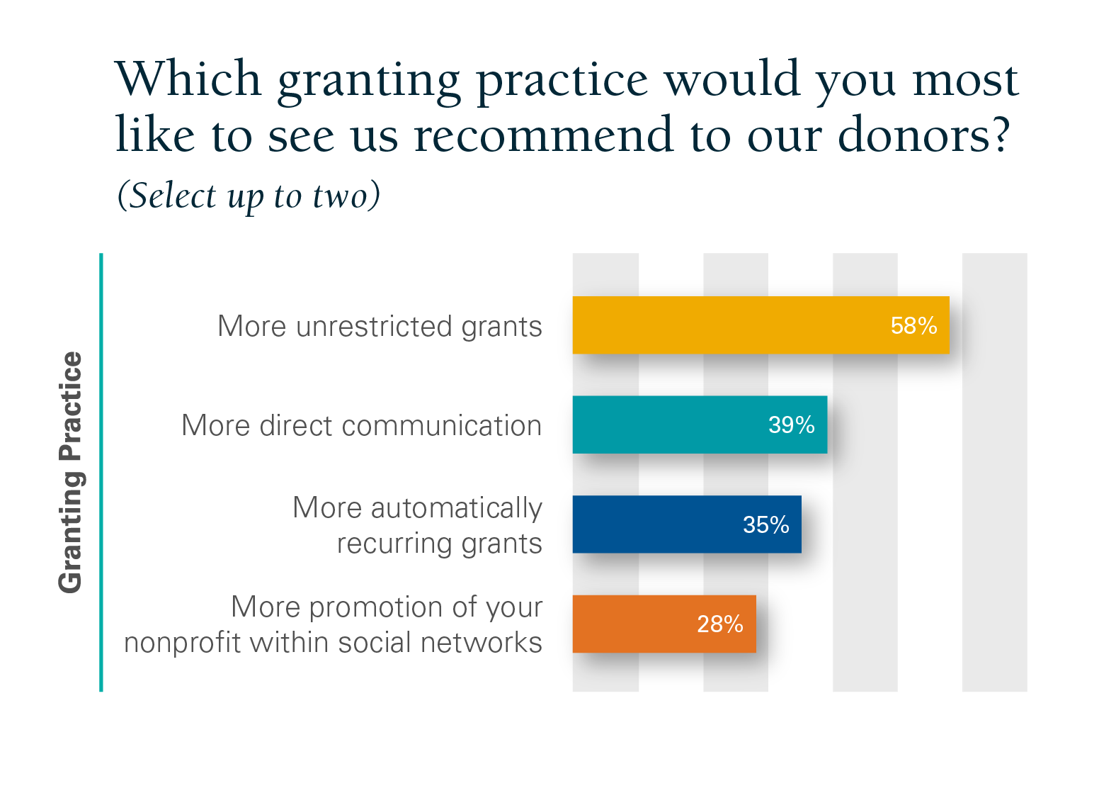 Top granting practices as recommended by nonprofit organizations. The most popular request is more unrestricted grants, with 58% support.