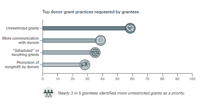Graph_Top granting practices desired by grantees_2023