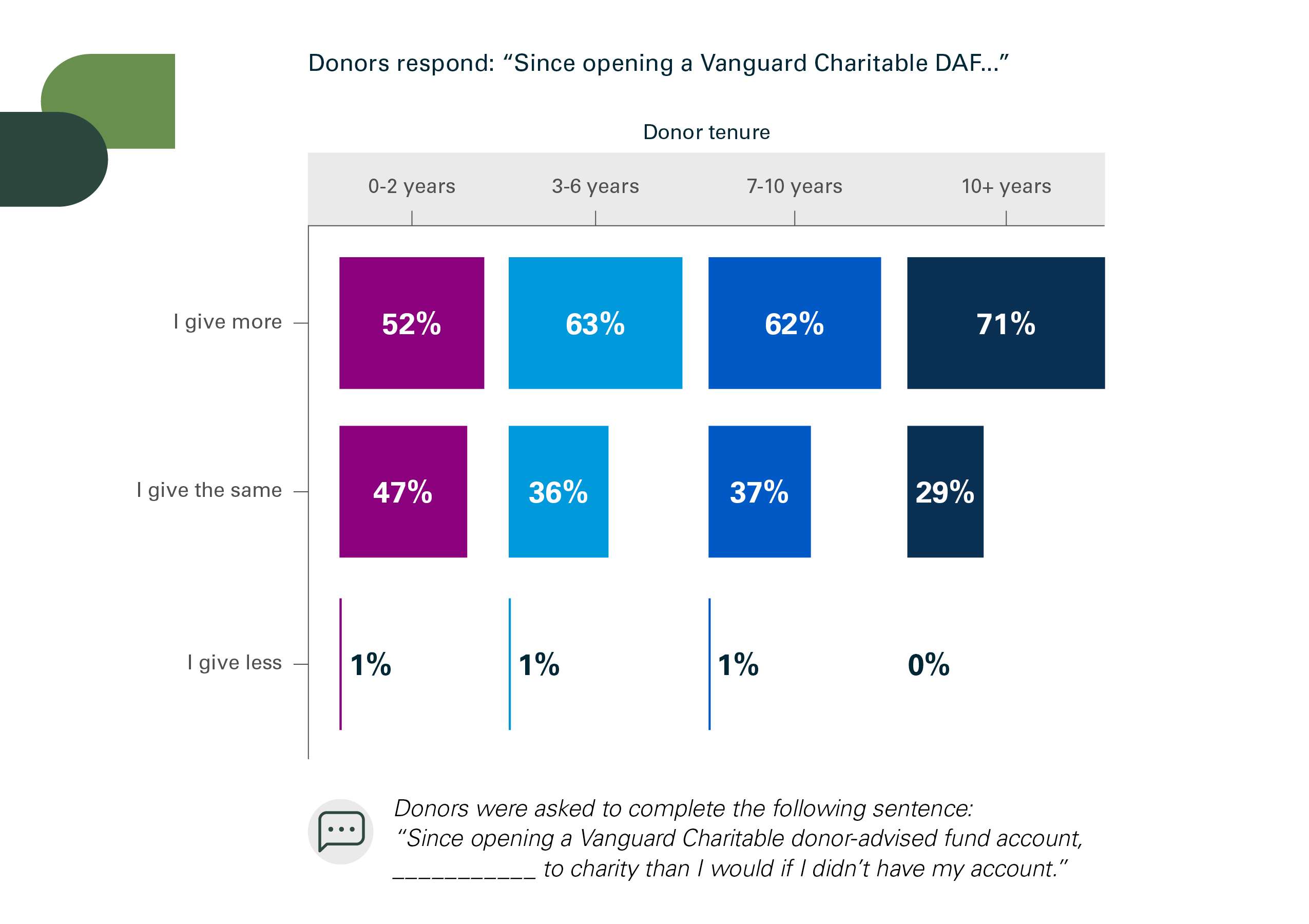 Data shows that the majority of Vanguard Charitable donors report giving more to charity.