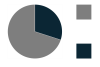 Pie chart showing a 70 to 30 percent split between stocks and bonds. 